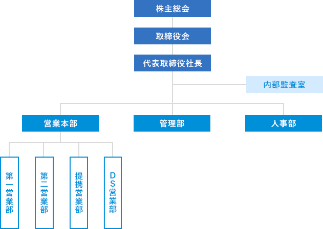 組織図